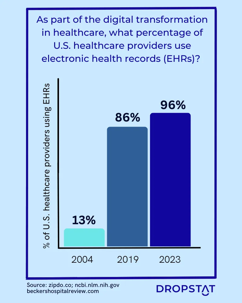 Percentage of U.S. healthcare providers that use EHRs in 2004 (13%) and 2023 (96%) - Dropstat