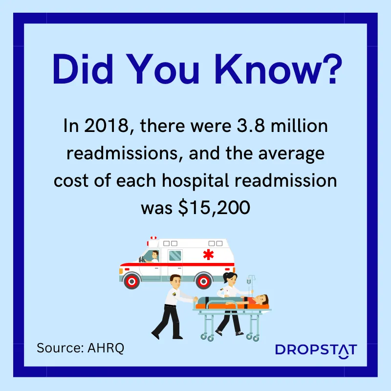 in 2018 there were 3.8 million hospital readmissions, and the average cost was $15,200 - Dropstat