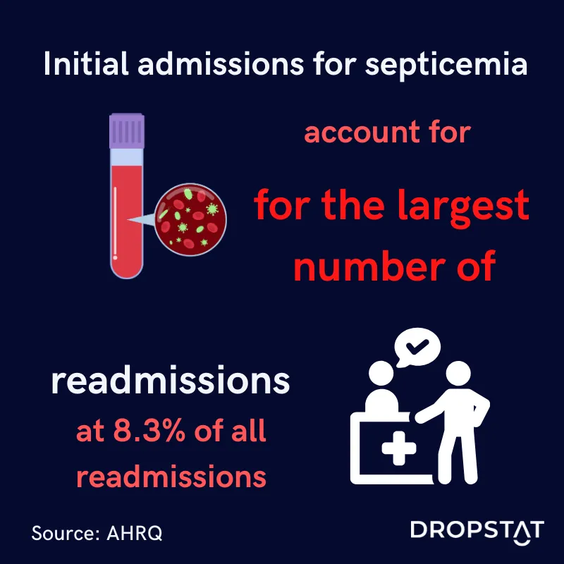 initial admissions for septicemia account for the largest number of readmissions at 8.3% of all hospital readmissions - Dropstat