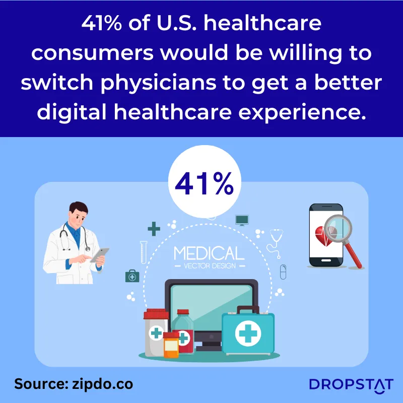 41% of healthcare consumers would be willing to switch physicians to get a better digital healthcare experience - Dropstat
