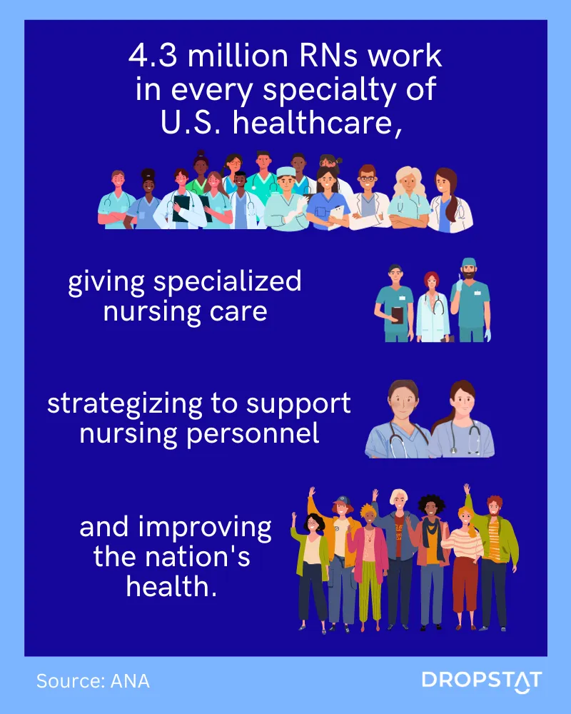 Types of nursing specialities - 4.3 million RNs work in every aspect of healthcare - Dropstat
