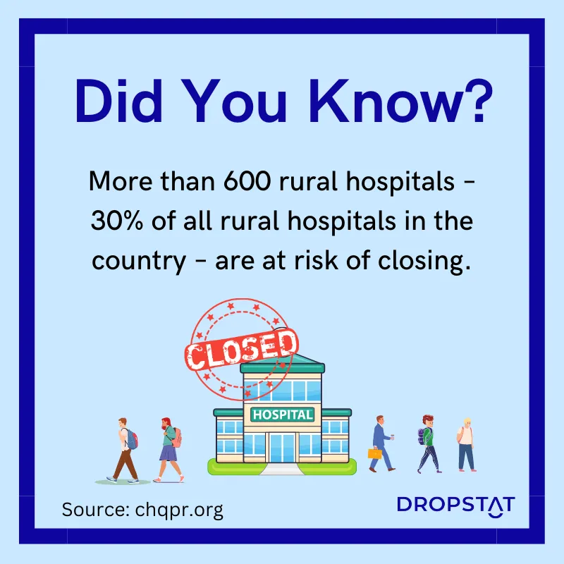 over 600 rural hospitals - 30% of all rural hospitals in the country - are at risk of closing - Dropstat
