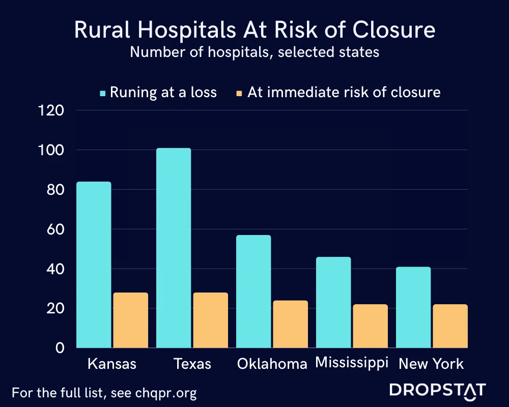 Many hospitals in rural areas run at a loss and are at risk of closure - Dropstat