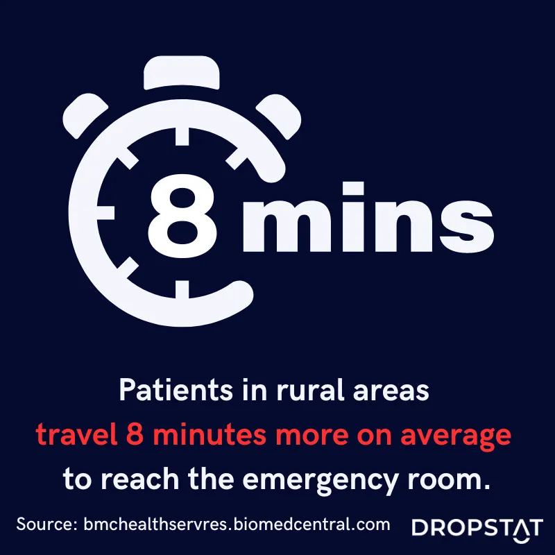 Patients in rural area travel an average of 8 minutes more to reach the emergency room - Dropstat