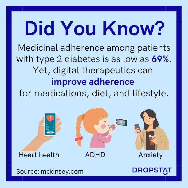 Medicinal adherance among type 2 diabetes patients of is only 69%; DTx can improve adherence - Dropstat