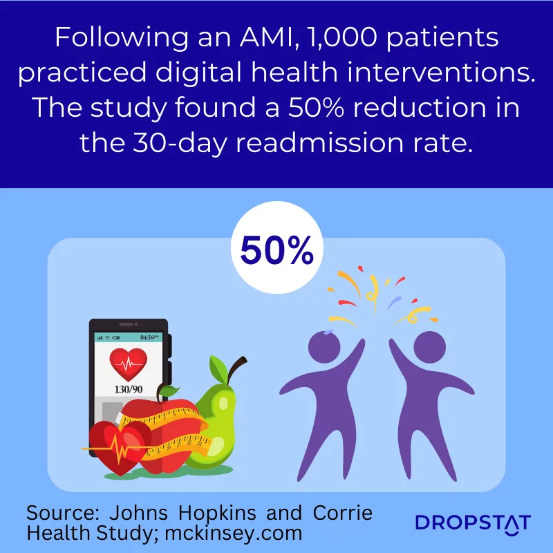 digital therapeutics helped drive a 50% reduction in 30-day readmissions - Dropstat