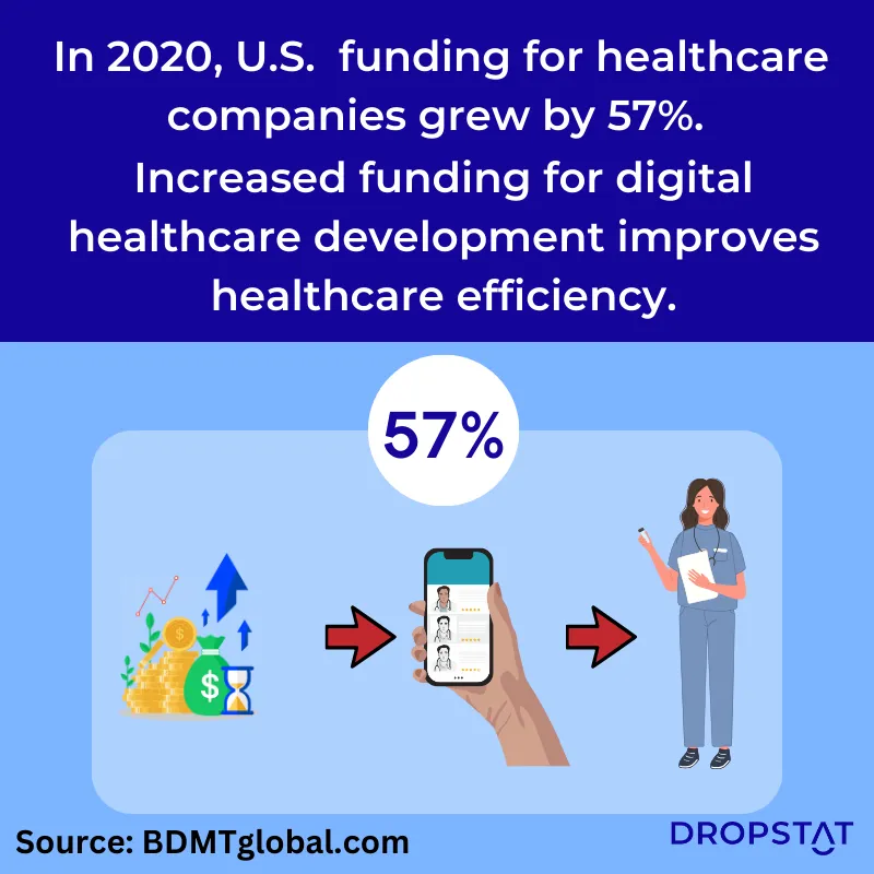 Increased funding for digital healthcare development brings Efficiency in Healthcare - Dropstat