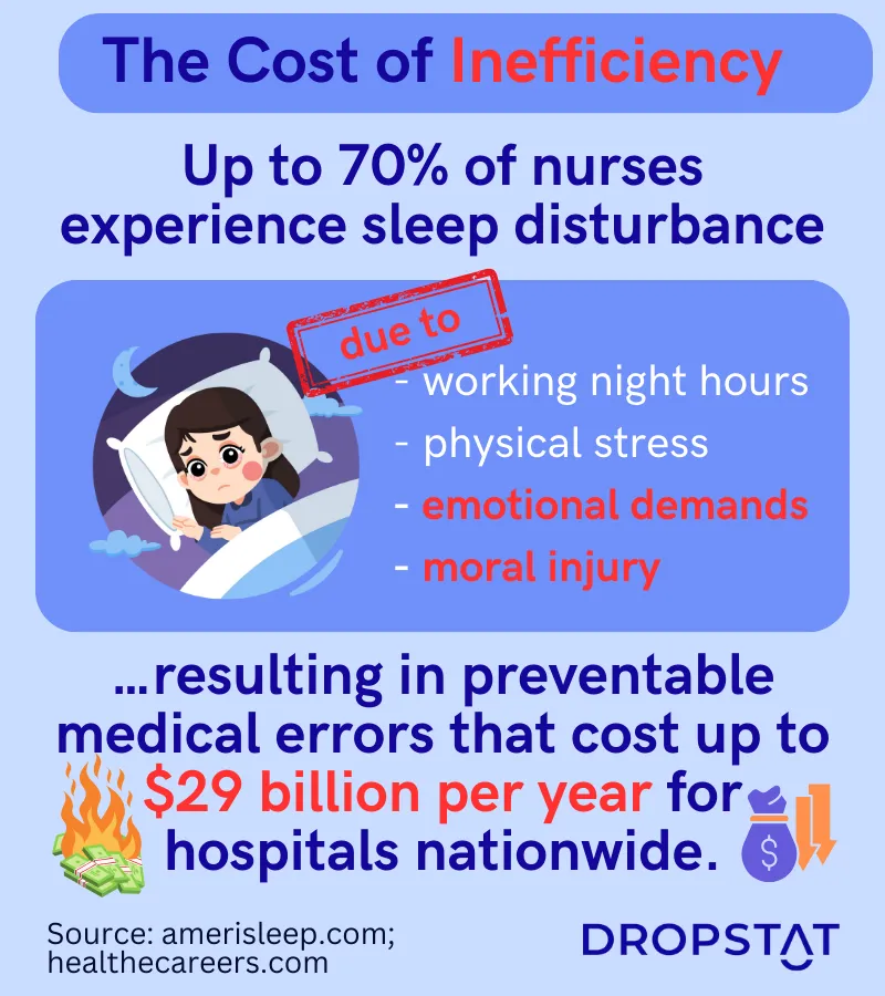 70% of nurses experience sleep disturbance from emotional demands and moral injury, causing inefficiency - Dropstat