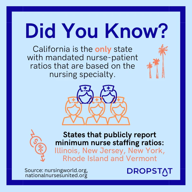 California has mandated nurse ratios. States that publicly report minumum staffing: IL, NJ, NY, RI & VT - Dropstat