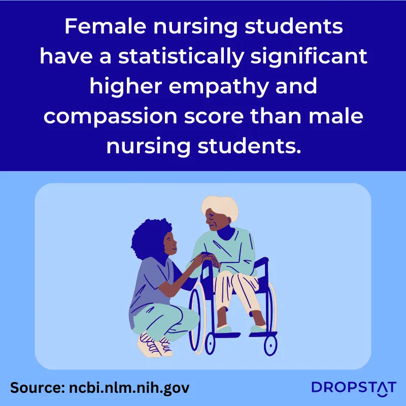 femal nursing students have a statistically singificant higher empathy and compassion score - Dropstat