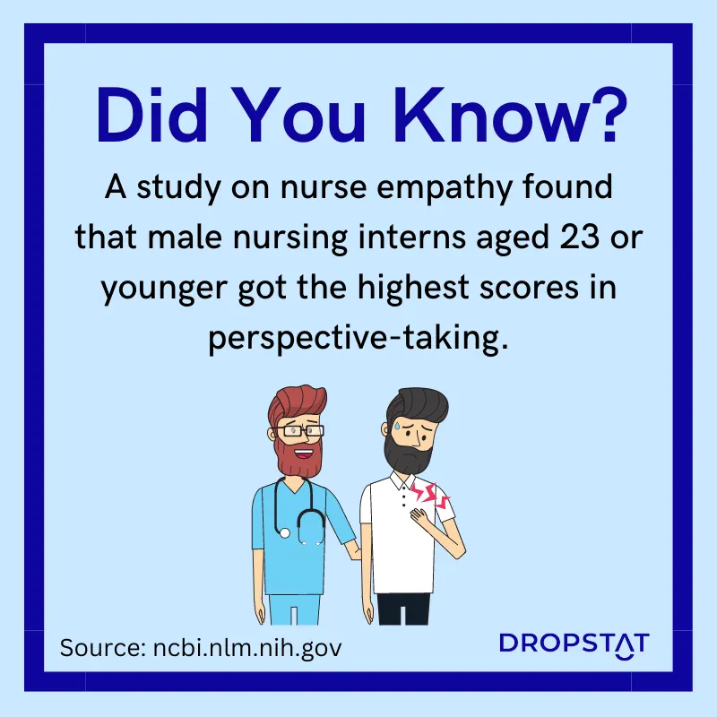 male nursing interns aged 23 yrs or younger score highest in perspective-taking - Dropstat