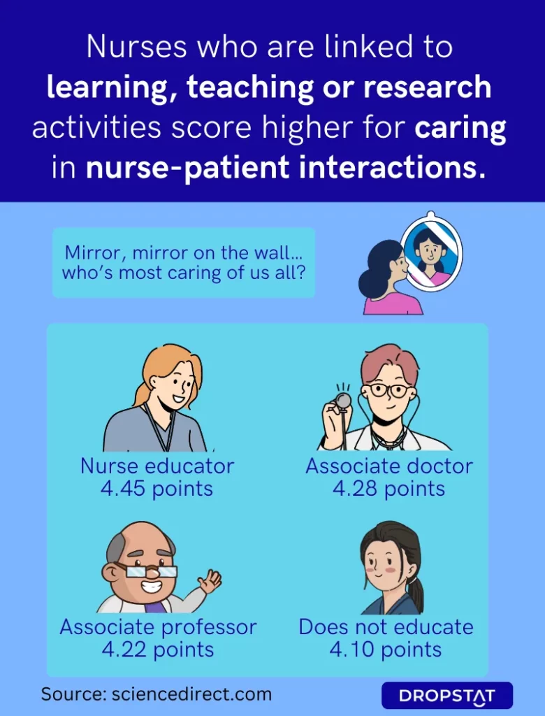 nurses who learn, teach or research score higher for caring in the nurse patient relationship - Dropstat