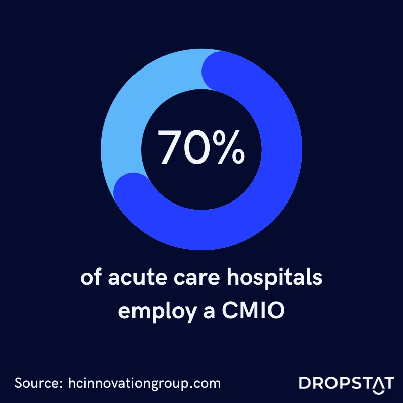 70% of acute care hospitals employ a CMIO- Dropstat