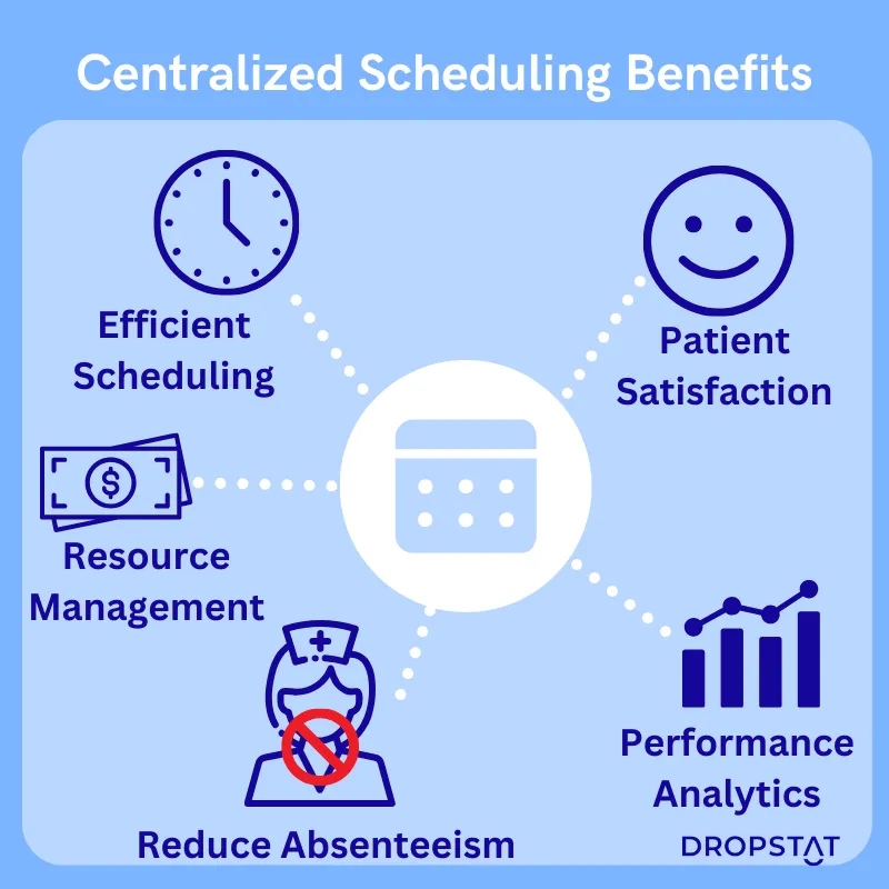 benefits of centralized scheduling- Dropstat