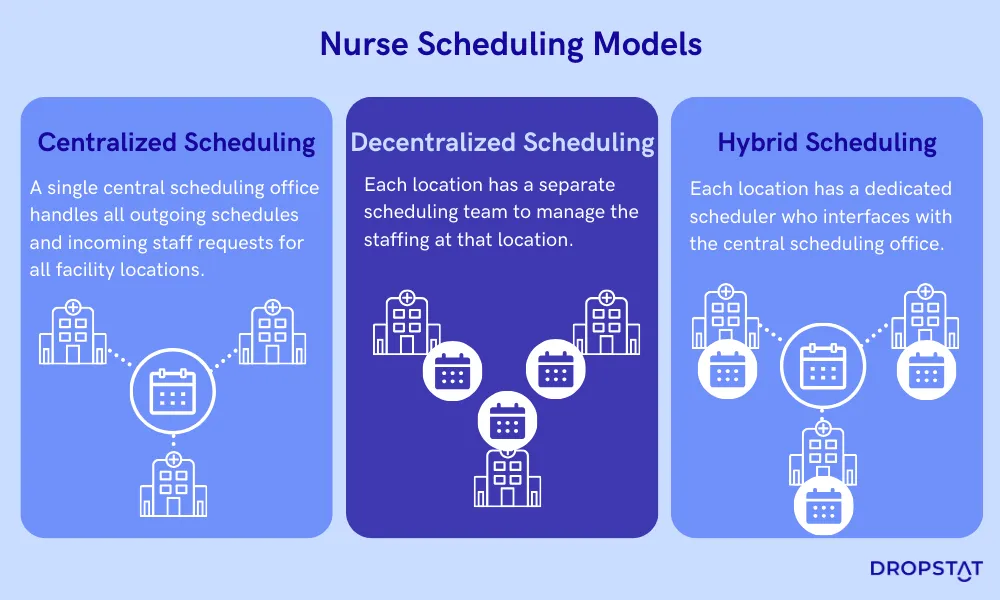 Nurse Scheduling Models: Centralized scheduling, decentralized scheduling, and hybrid scheduling- Dropstat