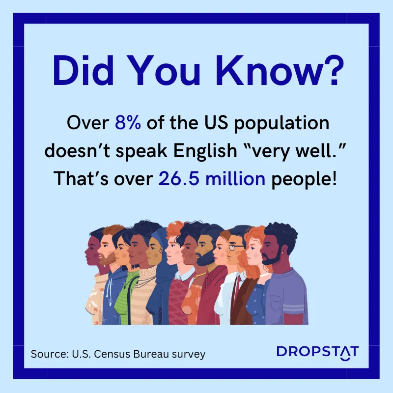  Over 8% of the US population doesn’t speak English “very well.”  Dropstat