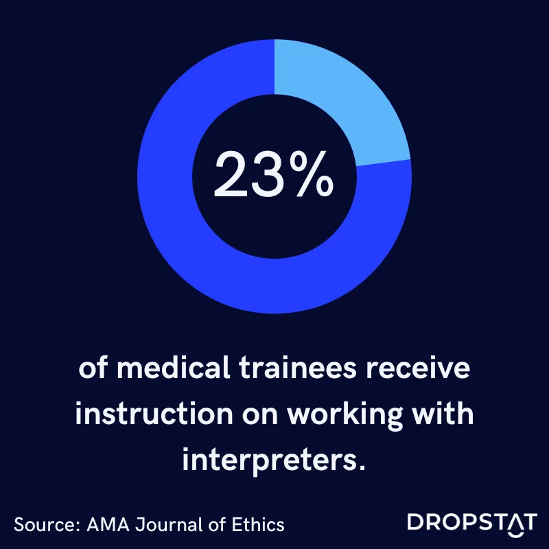 23% of medical trainees receive instruction on working with interpreters. Dropstat