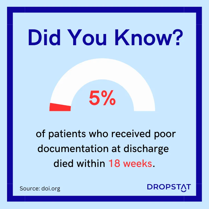 Did you know? 5% of patients who received poor discharge documentation died within 18 weeks. Dropstat