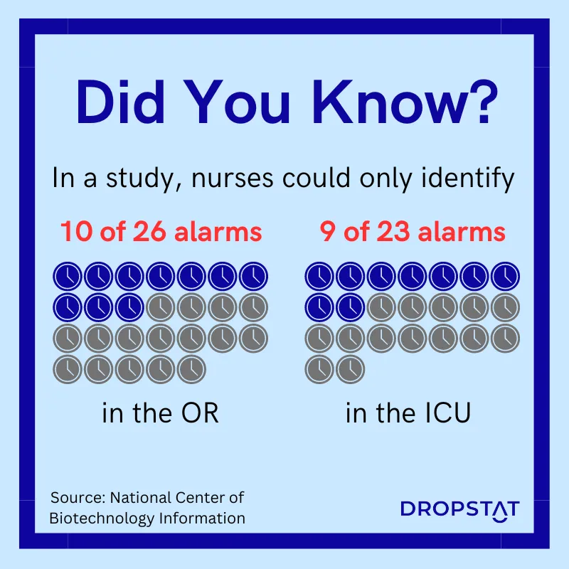 In a study, nurses could only identify 10 of 26 OR alarms and 9 of 23 ICU alarms | Dropstat