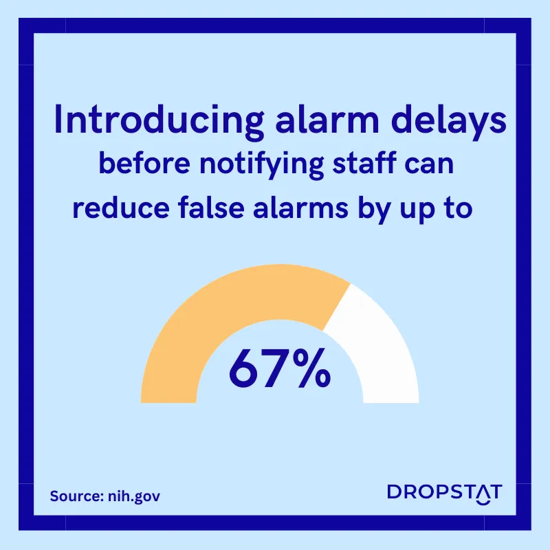 Introducing alarm delays before notifying staff can reduce false alarms by up to 67% | Dropstat
