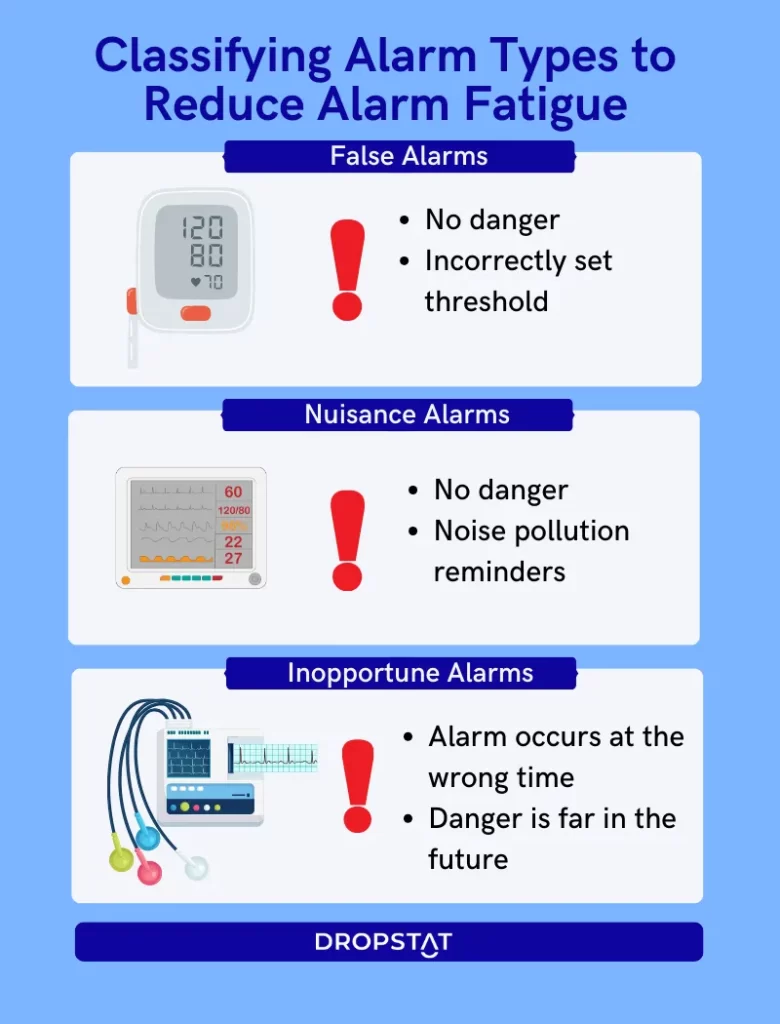 Classifying Non-Emergency Alarm Types to Reduce Alarm Fatigue-False, Nuissance, Inopportune Alarms | Dropstat
