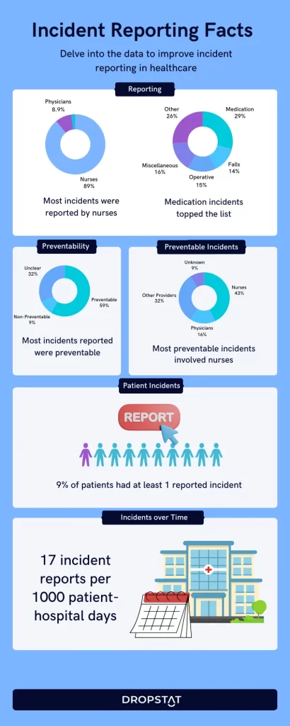 Incident Report in Nursing Facts -Dropstat