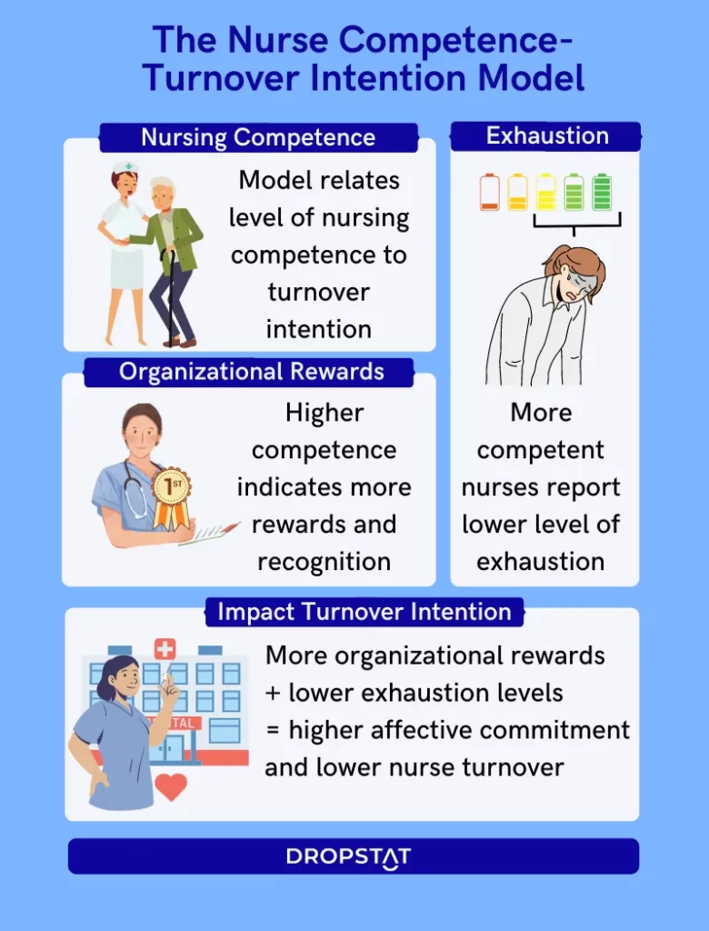 The Nurse Comptence-Turnover Intention Model-Dropstat
