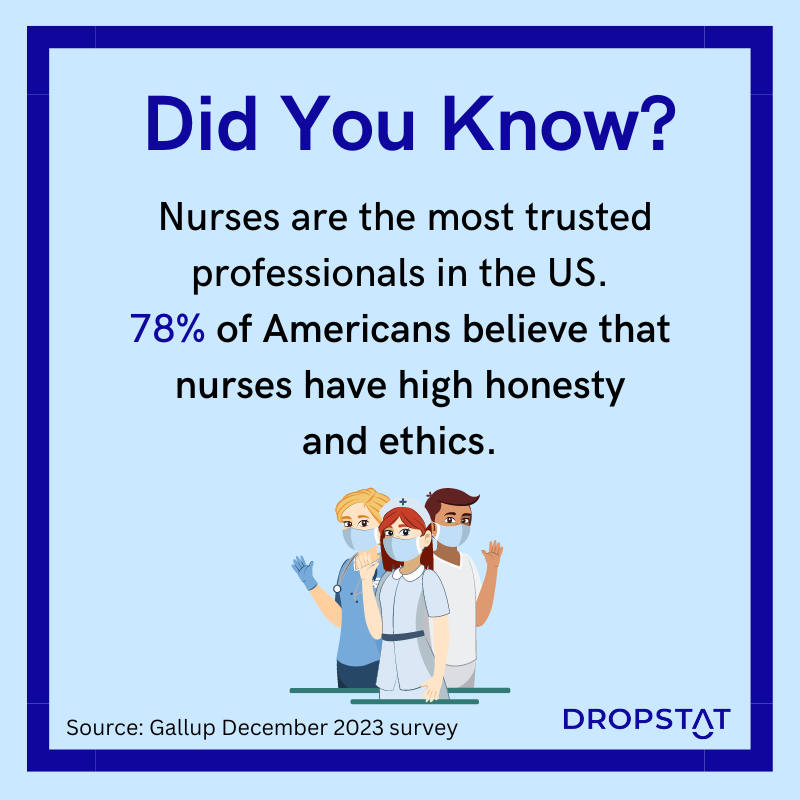 78% of Americans believe that nurses have high honesty 
and ethics. Dropstat